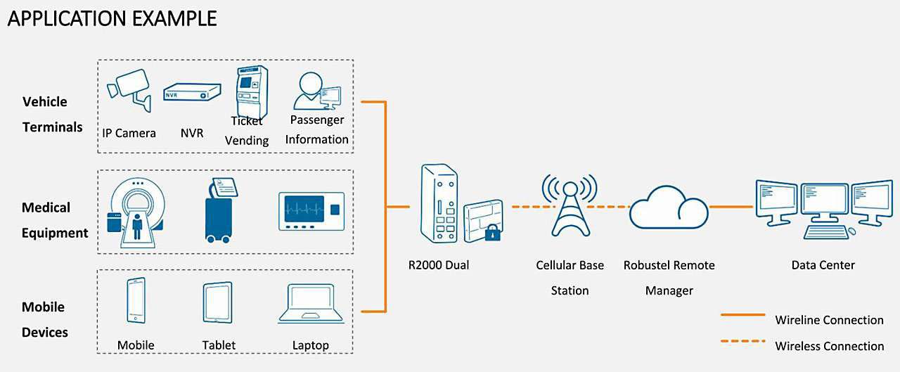 Robustel VPN-Router kombiniert neueste Hardware mit bewährter Technologie für stabile und sichere Datenkommunikation. Applikations-Beispiele für LTE-Router: Umweltüberwachung, ATM, Verkaufsautomaten, M2M, IoT, Smart City, Transportwesen.