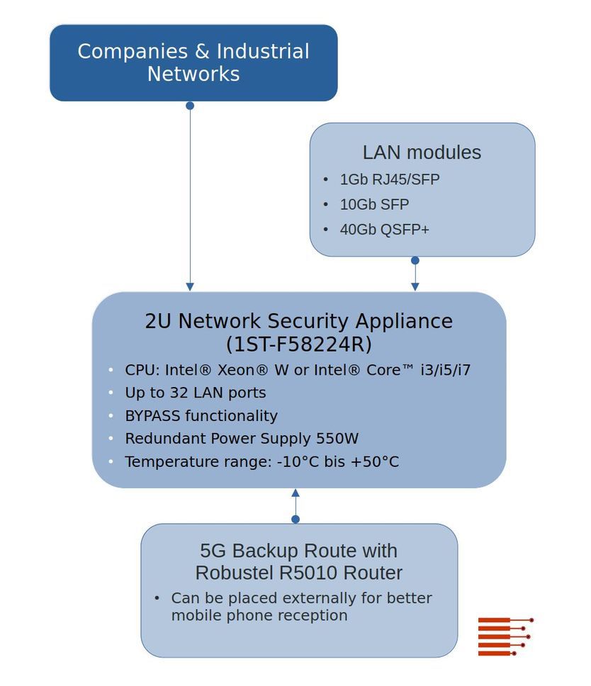 Wie lässt sich mit einer 2U Netzwerksicherheits-Appliance und einer 5G Backup-Route ein industrielles Netzwerk zuverlässig absichern und gleichzeitig hochverfügbar gestalten?