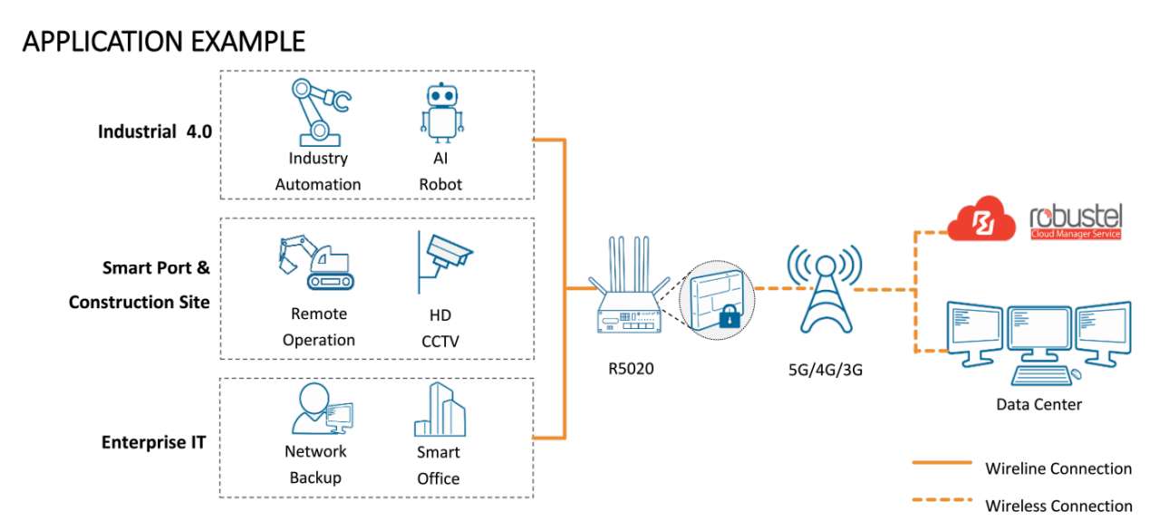 5G Industrie-Mobilfunk-Router R5020 | 5G Industrial Cellular Router