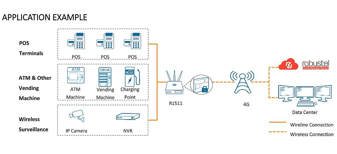 4G Industrie-Mobilfunk-Router | 4G Industrial Cellular Router R1511