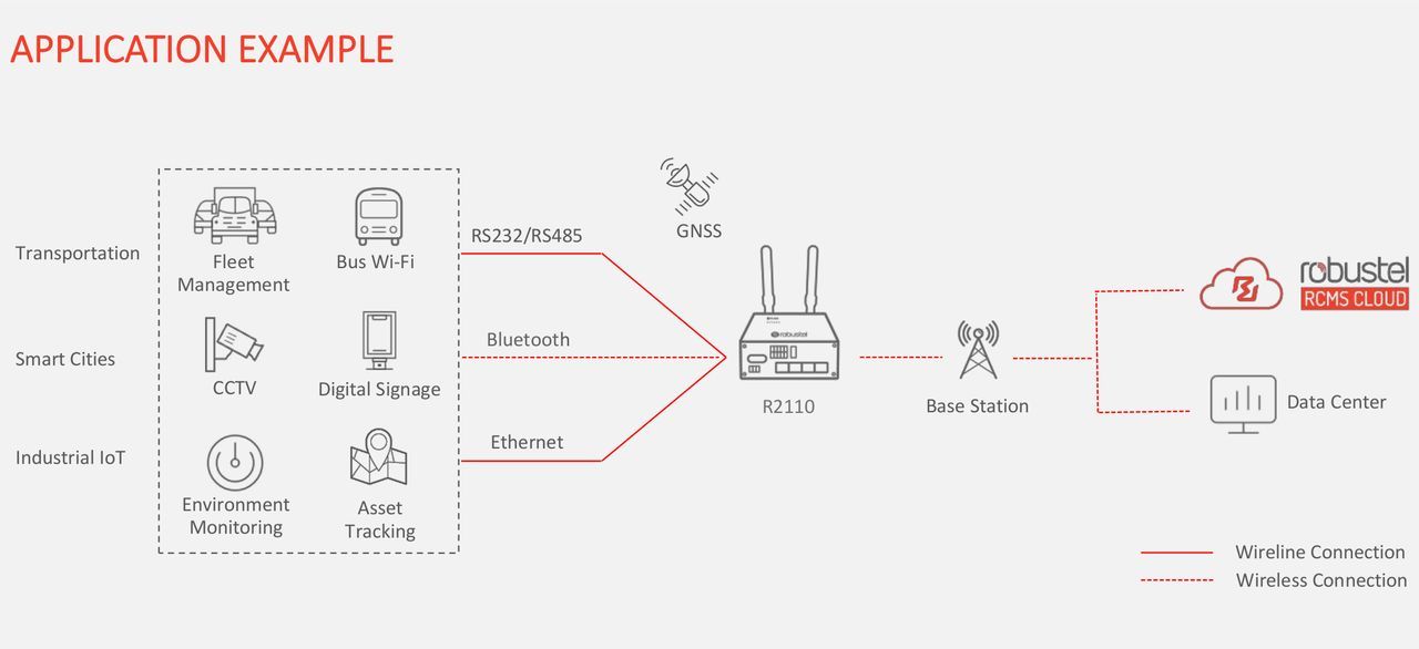 4G Industrie-Mobilfunk-Router | LTE Industrial Cellular Router R2110