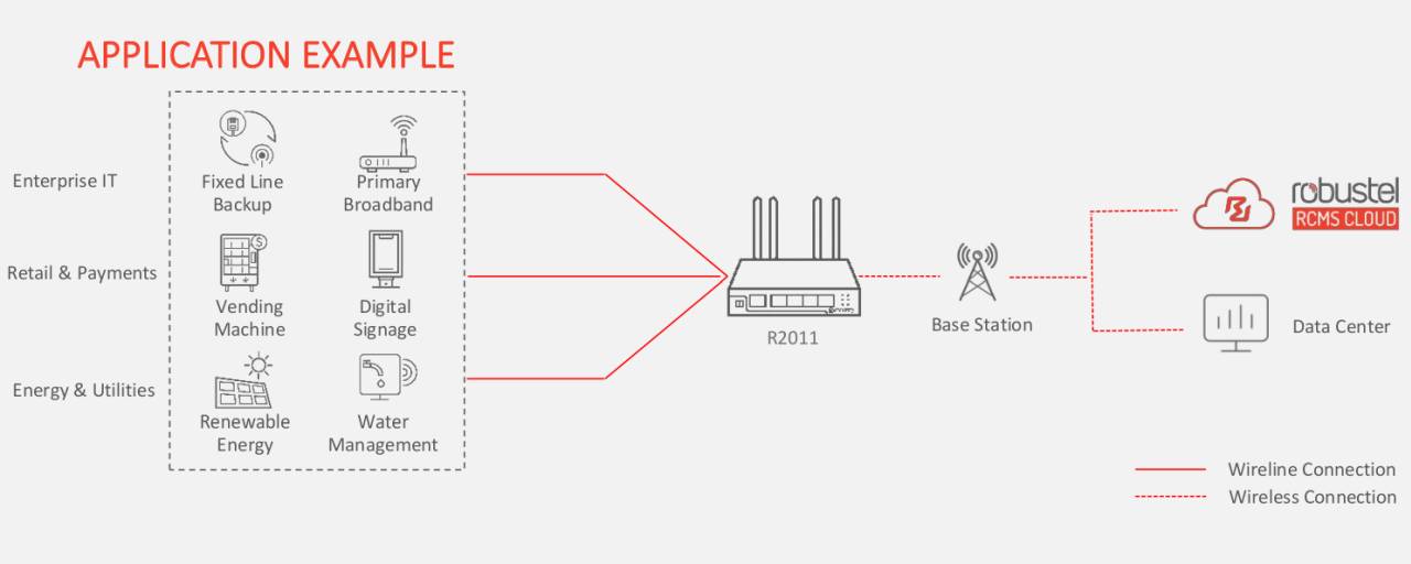 4G Industrie IoT-Router R2011 | 4G Industrial IoT Router R2011