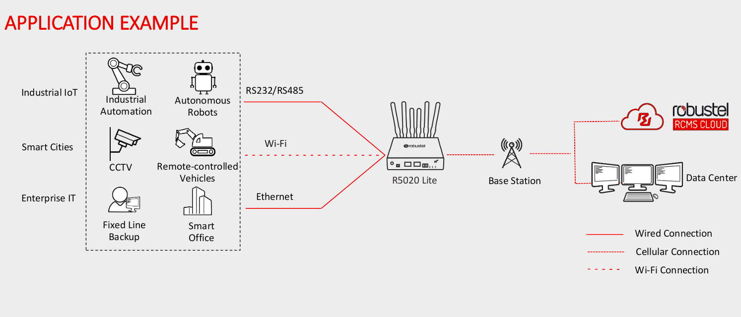 R5020, Industrial 5G Router