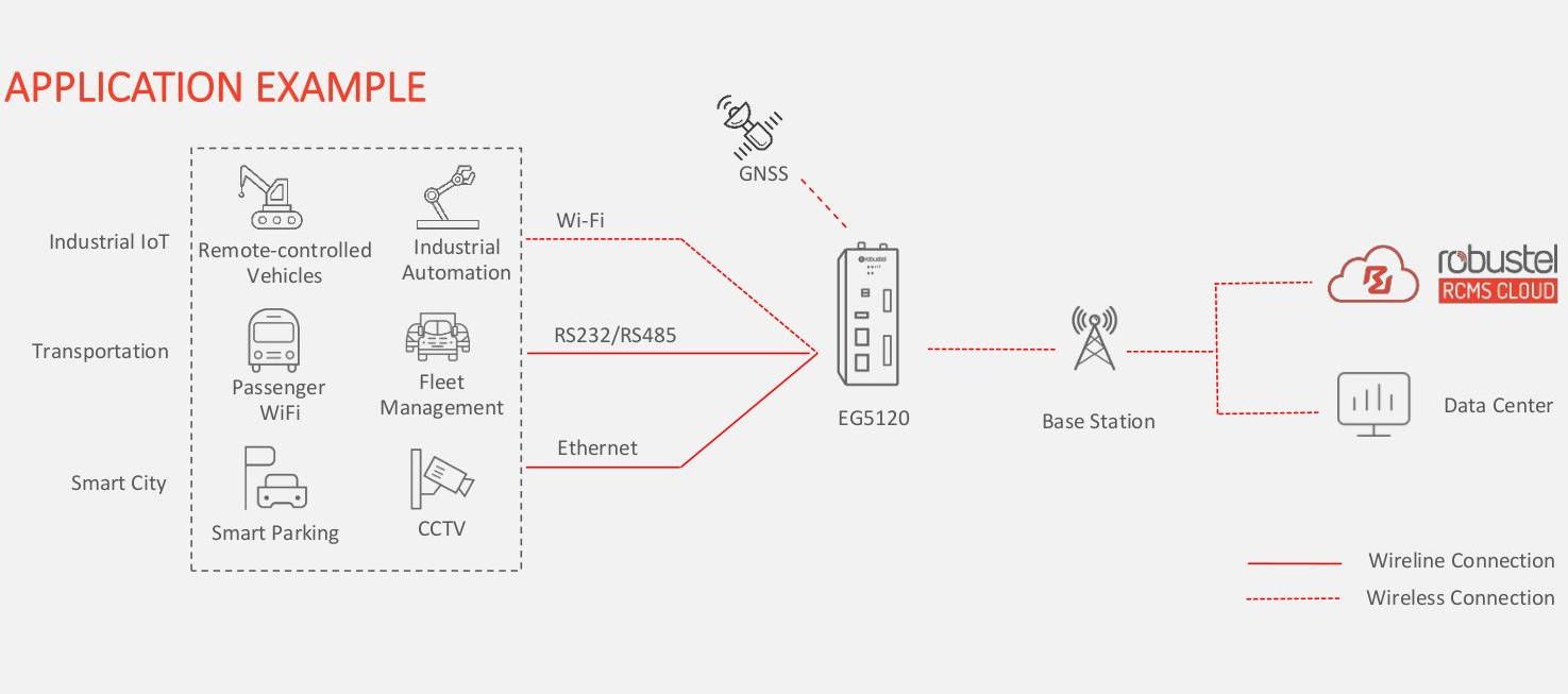 5G Industrie Edge Computing Gateway | 5G Industrial Edge Computing Gateway EG5120