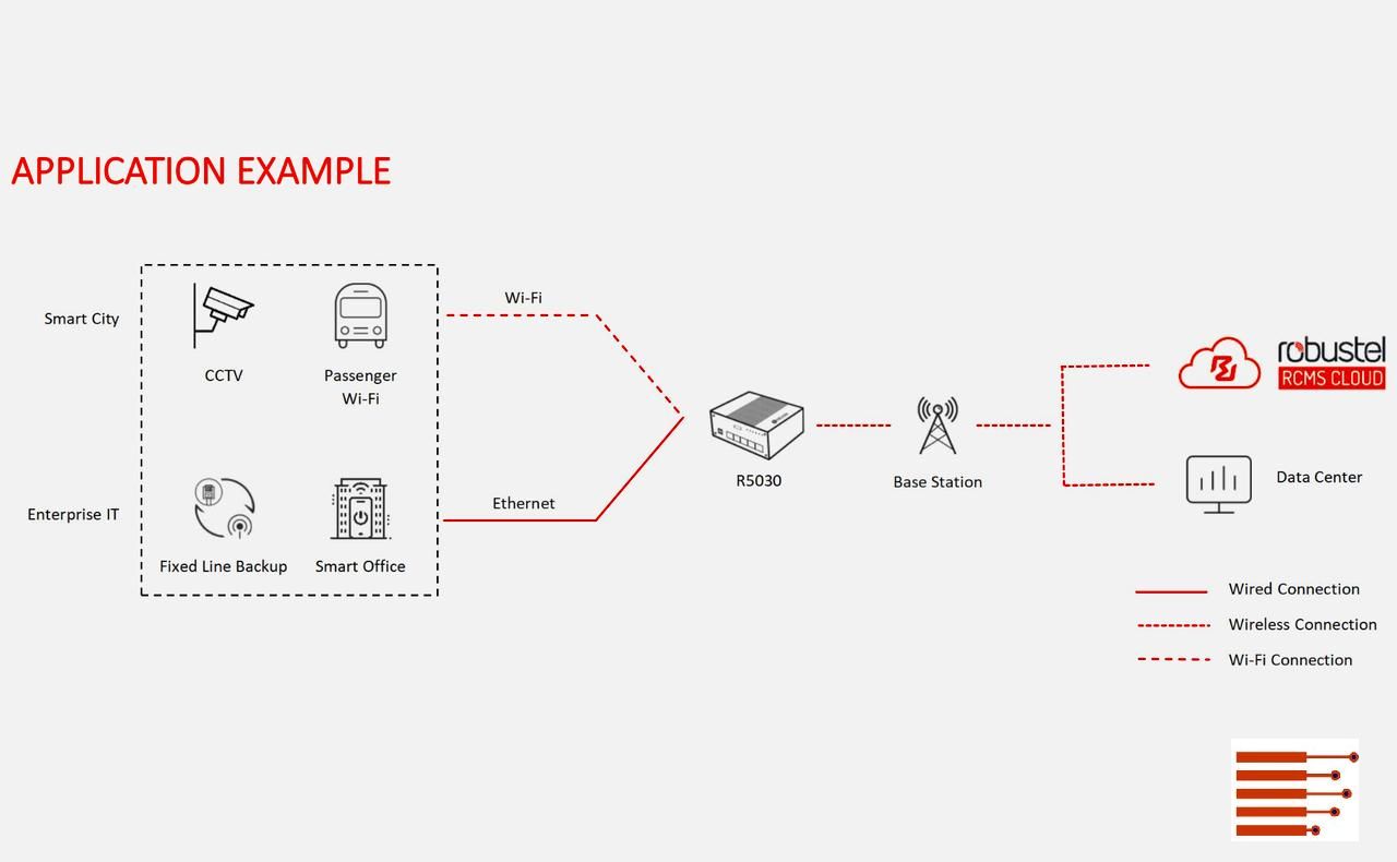 5G Industrie Router | 5G Industrial Router R5030