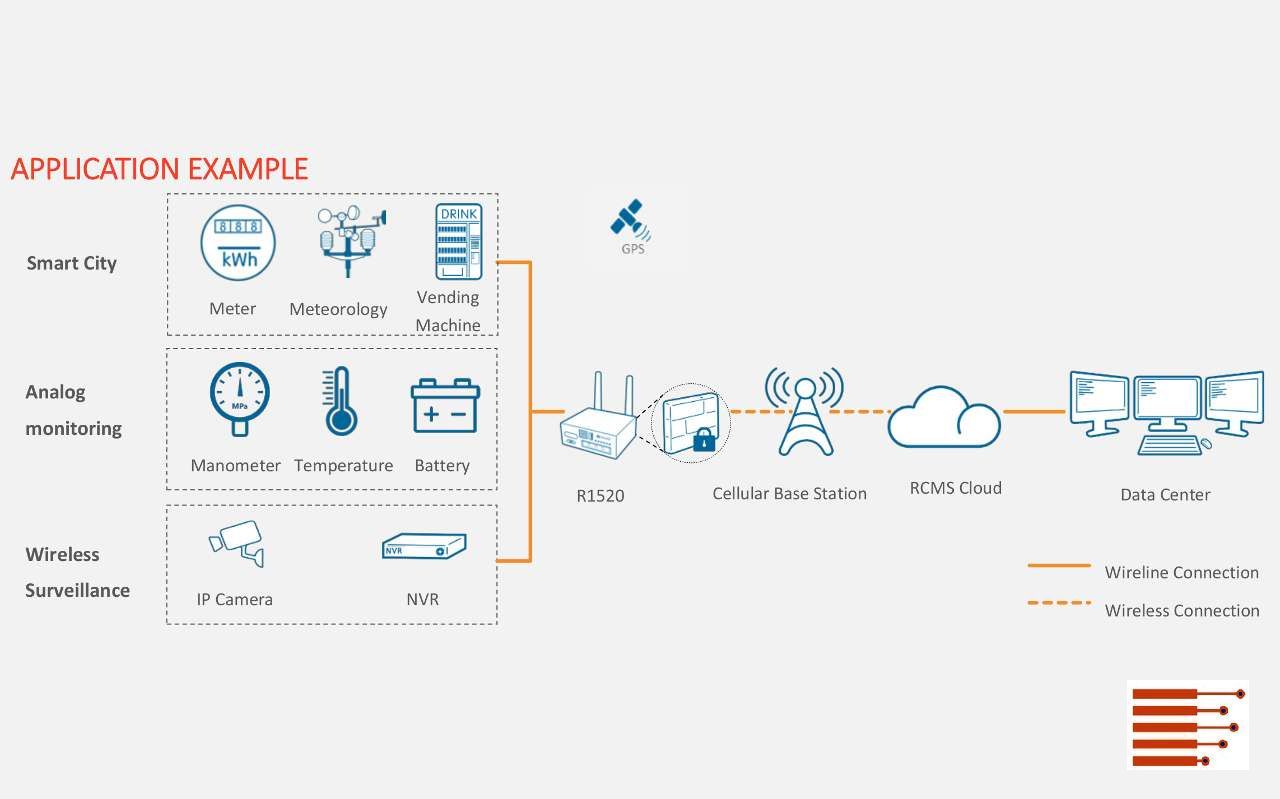 Industrie 4G Router | Industrial 4G Router R1520